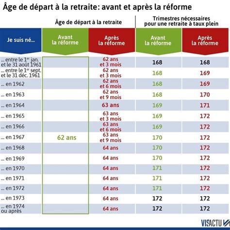 Âge légal de départ à la retraite selon l'année de naissance