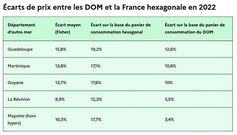 Écarts de prix entre les DOM et la métropole