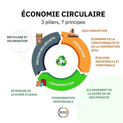 Économie Circulaire