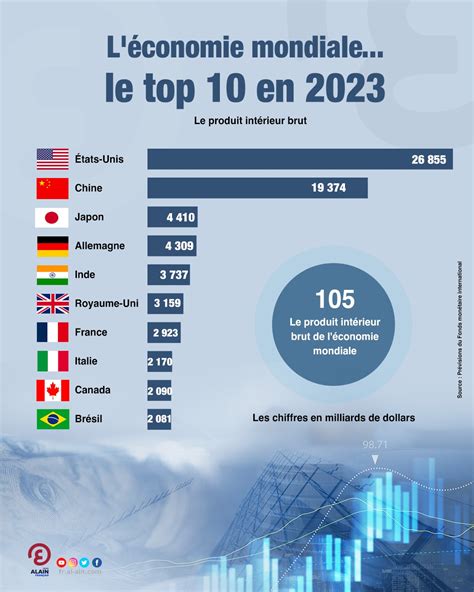 Économie Mondiale en 2023