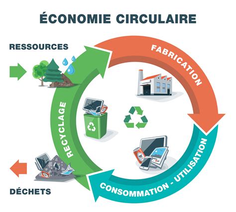 Économie circulaire et recyclage
