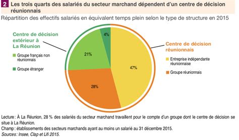 Économie de la Réunion