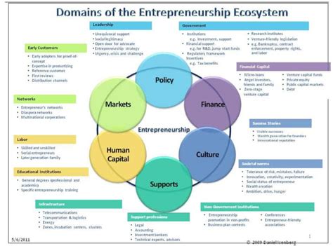 Écosystème entrepreneurial