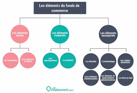 Éléments constitutifs d'un fonds de commerce