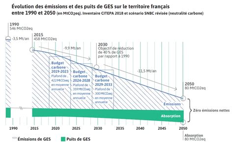 Émissions de GES selon le département