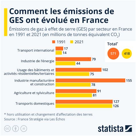 Émissions de gaz à effet de serre par secteur
