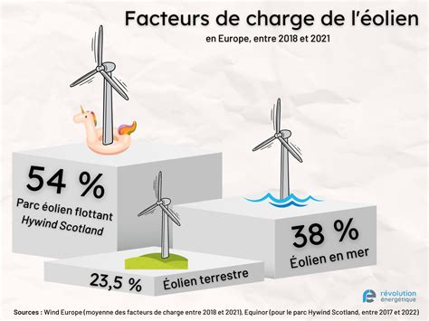 Éolienne et financement