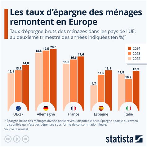 Épargne en Europe