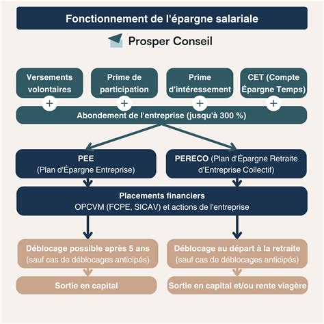 Épargne salariale : quels sont les avantages fiscaux