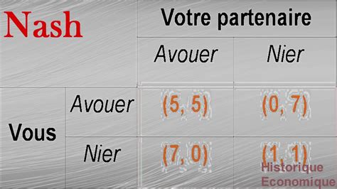 Équilibre de Nash