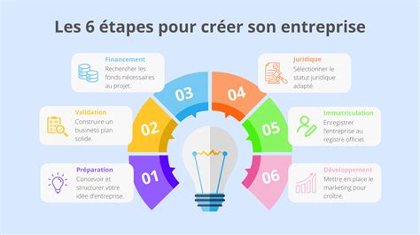 Étapes clés pour la création d'entreprise