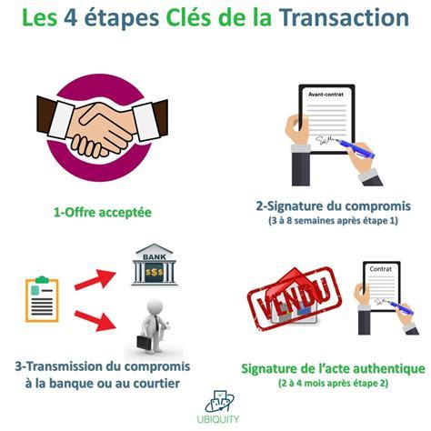 Étapes d'une Transaction de Trade Finance