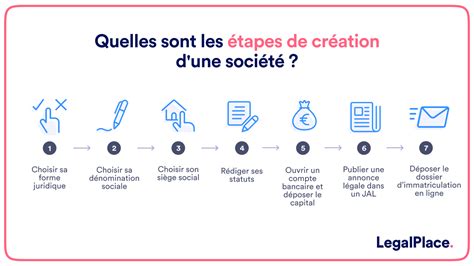 Étapes de création d'une société