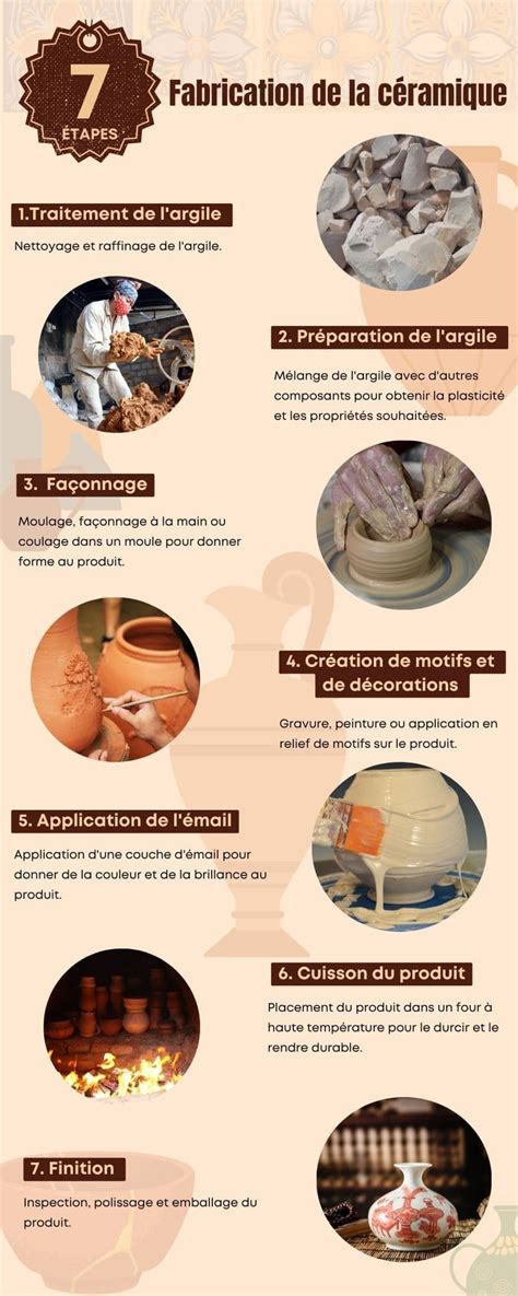 Étapes de fabrication d'une assiette en céramique