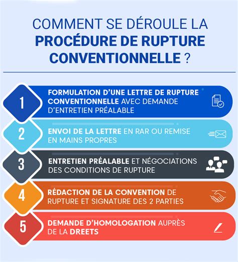 Étapes de la Rupture Conventionnelle