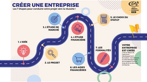 Étapes de la création d'une entreprise artisanale