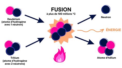 Étapes de la fusion simplifiée