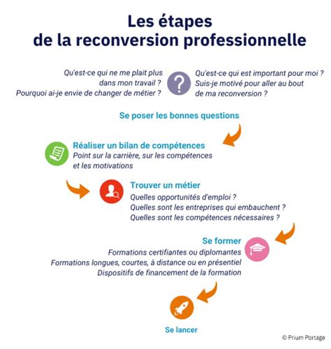 Étapes de la reconversion professionnelle