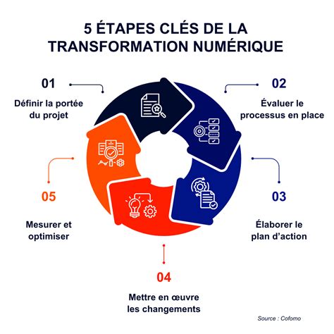Étapes de la transformation