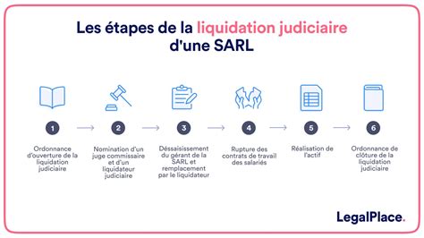 Étapes de liquidation d'une SARL