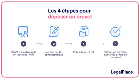 Étapes du dépôt de brevet