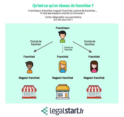 Étapes pour créer une franchise