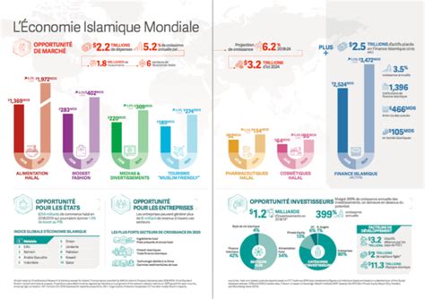 État de l'économie islamique mondiale
