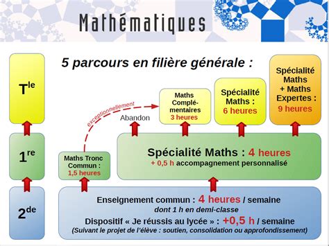Études de mathématiques