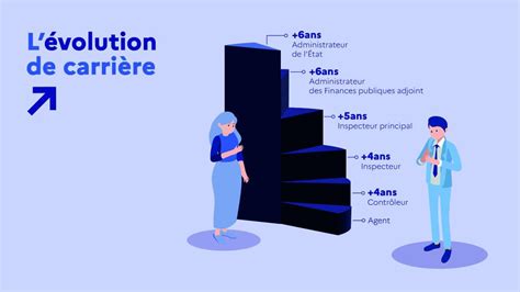 Évolution de carrière d'un comptable