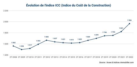 Évolution de l'ICC au fil du temps
