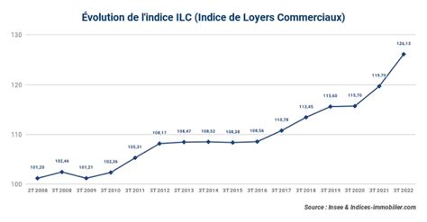 Évolution de l'ILC