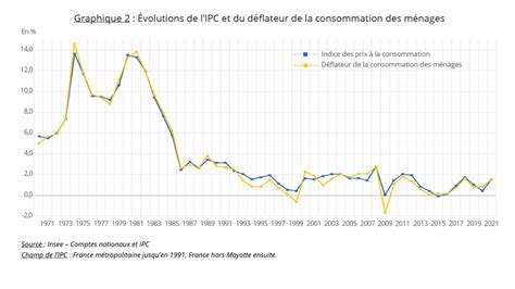 Évolution de l'IPC depuis 1901