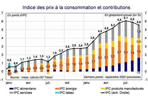 Évolution de l'IPC en France