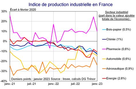 Évolution de l'Indice de Production dans le Secteur de la Construction