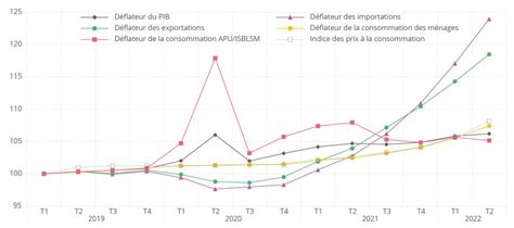 Évolution de l'emploi et ses principales composantes