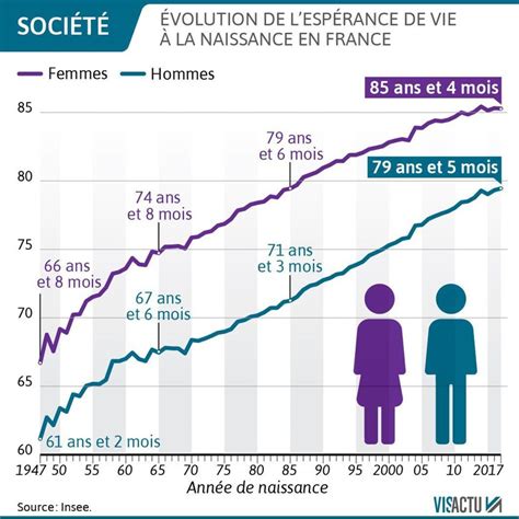 Évolution de l'espérance de vie à la naissance en France