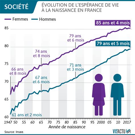 Évolution de l'espérance de vie en France