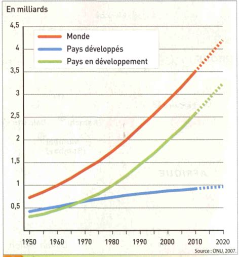 Évolution de la Population