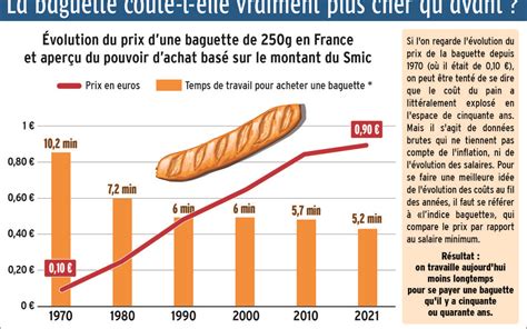 Évolution de la consommation de pain en France