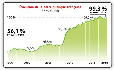 Évolution de la dette publique en France