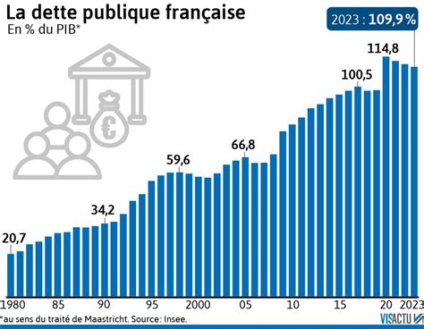 Évolution de la dette publique française de 1980 à 2023