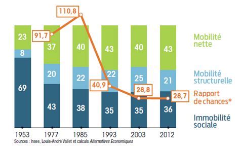 Évolution de la mobilité sociale intergénérationnelle en France