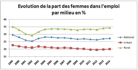 Évolution de la part de l'emploi public dans l'emploi total