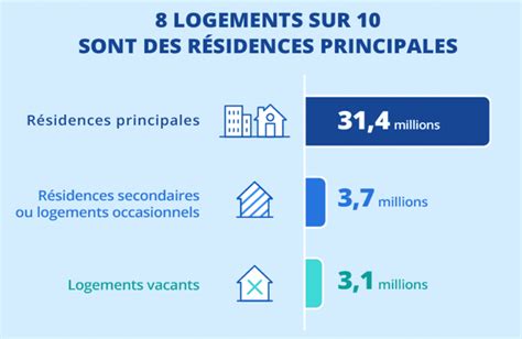 Évolution de la part des résidences principales et des logements vacants