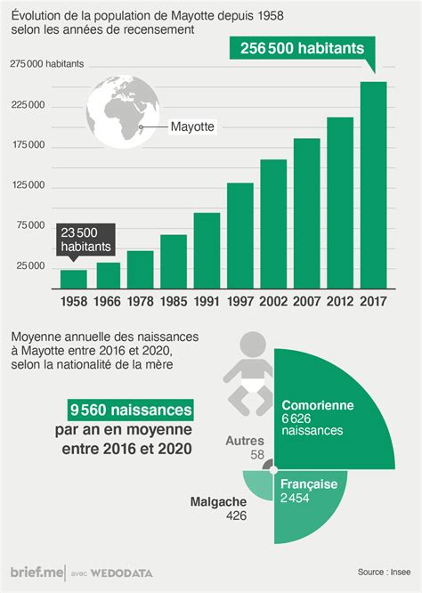 Évolution de la population étrangère à Mayotte