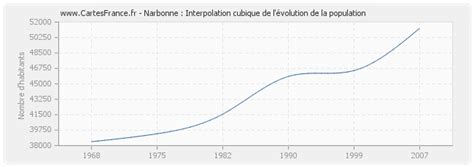 Évolution de la population de Narbonne