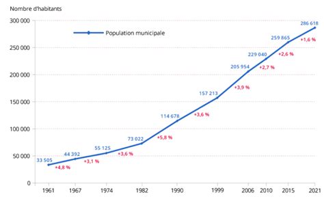 Évolution de la population entre 2016 et 2022 en Nouvelle-Aquitaine