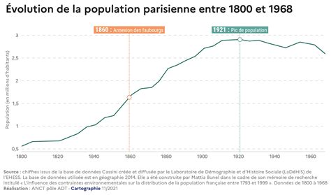 Évolution de la population française