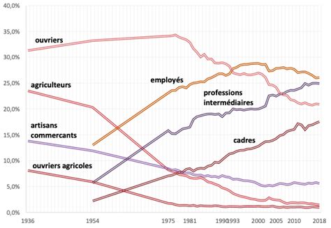 Évolution des CSP en France