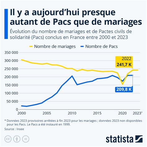 Évolution des PACS et des mariages en France